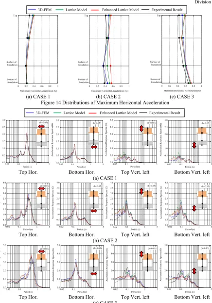 Figure 14 Distributions of Maximum Horizontal Acceleration 