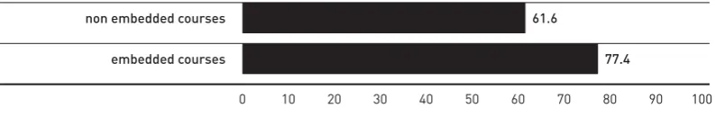 Figure 3.1  The percentage of learners completing coursesFor all learners in the sample