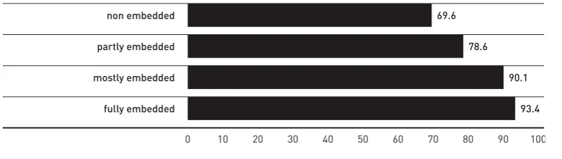 Figure 3.4  Learners achieving Literacy/ESOL qualifications For learners assessed below L2 in LLN on initial assessment
