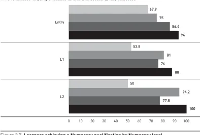 Figure 3.7  Learners achieving a Numeracy qualification by Numeracy levelFor learners assessed below L2 in LLN on initial assessment