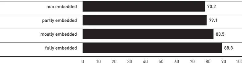 Figure 4.2  Positive learner responses to how their course has prepared them for their future work