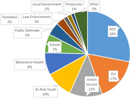 Figure 1. Percentage of Respondents Who Worked in Different Types of Agencies (n = 323) 