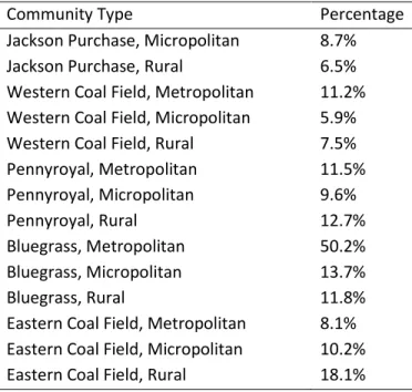 Table 1. Percentage of Respondents Who Worked in Different Community Types (n = 323) 7