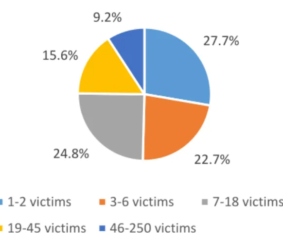 Figure 2. Professionals’ Estimate of the Number of Known or Suspected Victims With Whom They Had  Worked (n = 141)