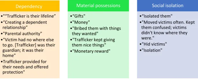 Figure 11. Percentage of Professionals Who Mentioned Different Types of Victim-Trafficker Relationships  for the Most Recent Victims of STM with Which They Had Worked (n = 161) 