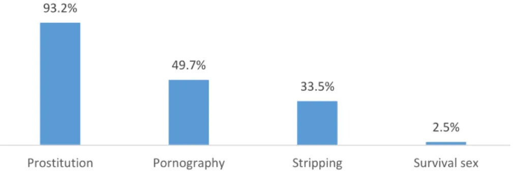 Figure 12. Percentage of Professionals Who Reported Minors’ Involvement in Different Types of  Commercial Sex (n = 161) 