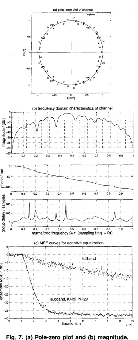 Fig. 7. phase response and group delay of the chan- (a) Pole-zero plot and (b) magnitude, nel; (c) ensemble MSE curves of SAF and full- band equalizers (adaptation switched On at 