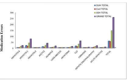 Fig. 1. Total number of medication errors in different liver diseases found among different ication errors in different liver diseases found among different ication errors in different liver diseases found among different hospitals  
