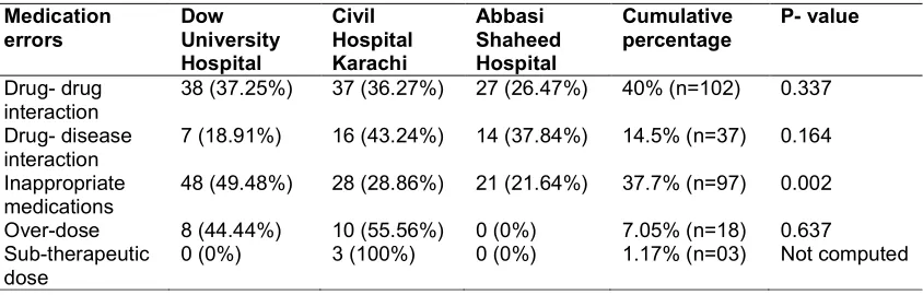 Table 2. The types and number of medication errors observed in different hospitals among patients of liver diseases  