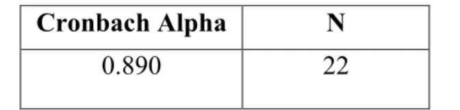 Table 3. Reliability testing using Cronbach's alpha 