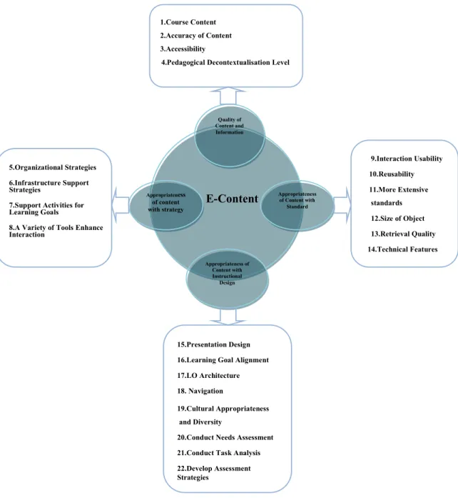 Figure 3. The conceptual framework of e-content evaluation 