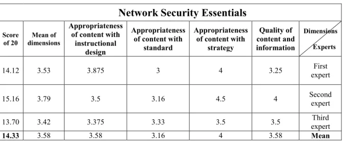 Table 4. Results of Evaluation of e-content (Network Security Essentials) 