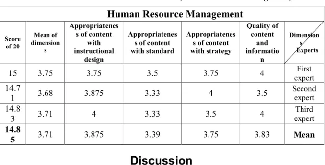 Table 5. Results of Evaluation of e-content (Human Resource Management)