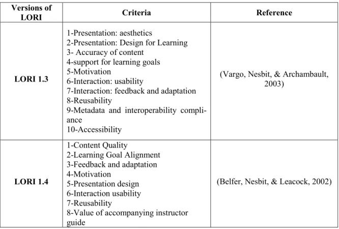 Table 1. Versions of LORI  Versions of 