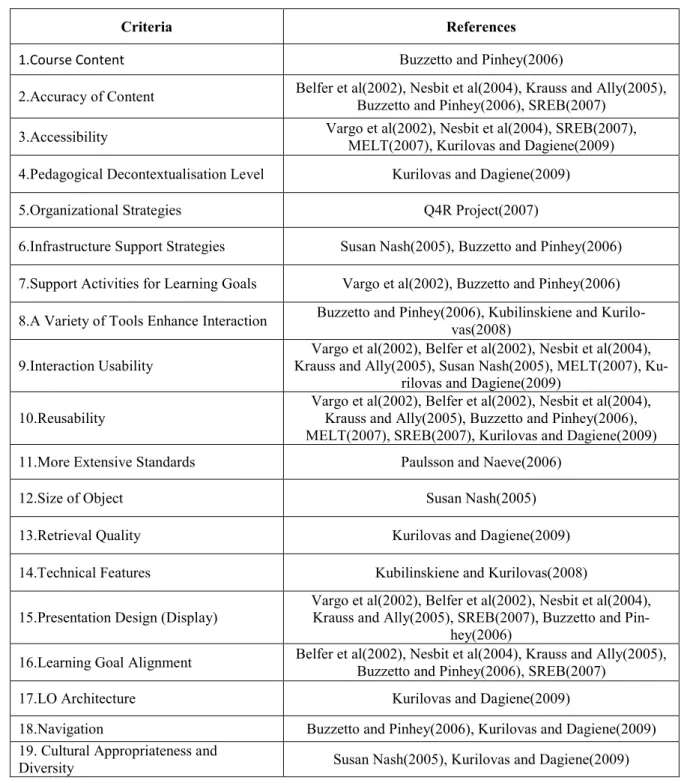 Table 2. The preliminary criteria of framework 