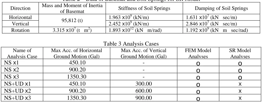 Table 2 Data of Basemat and Soil Springs for SR Model Mass and Moment of Inertia 