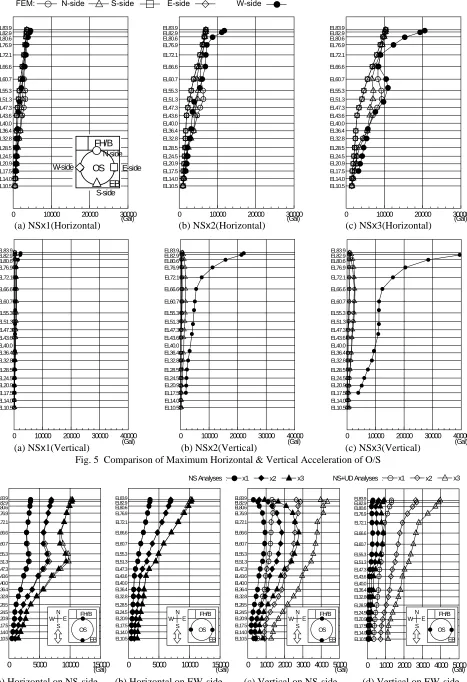 Fig. 5  Comparison of Maximum Horizontal & Vertical Acceleration of O/S 40000 (Gal) 