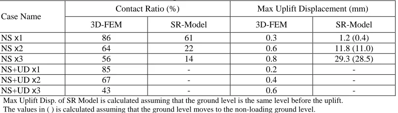 Table 4 Comparison of Contact Ratio 