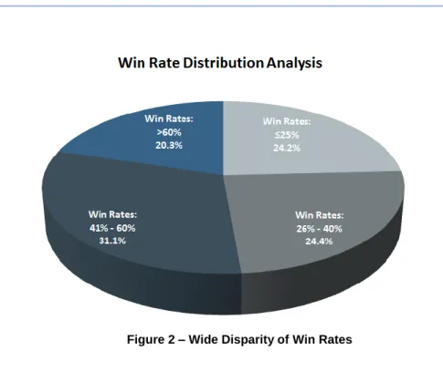 Table 1 – As Win Rates Go Up, So Does Sales Rep Success 
