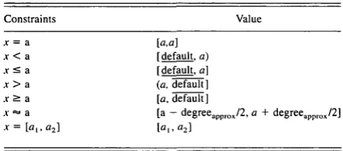 Table 1. Conversion of independent size constraints to value ranges