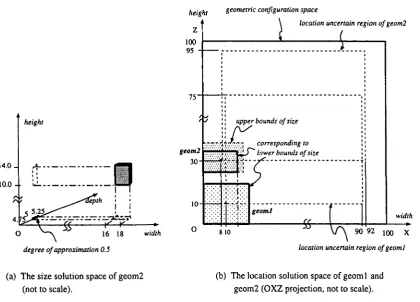 Fig. 13. Solution space of the geometric configuration model established by Operations [1.1] and [1.2] and shown by Operations[1.4H1.8].