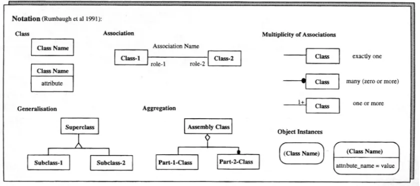 Fig. 2. The OMT notation (Rumbaugh, 1991).