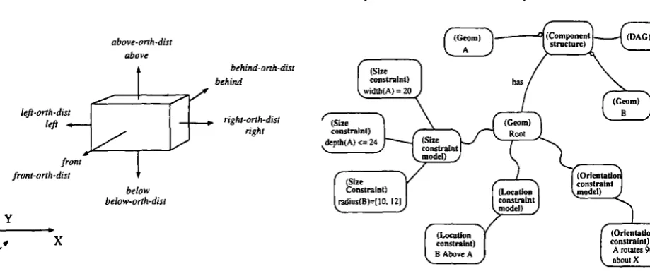 Fig. 7. Representation of constraint models.