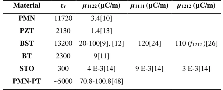 Table 1.1. Measured flexoelectric coefficient values and the dielectric permittivity of dielectric 