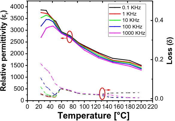 Figure 2.2. Dielectric properties of BT-8BZT as a function of temperature 