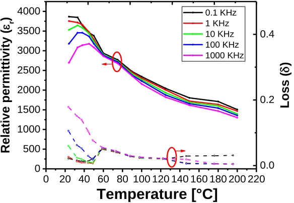 Figure 2.2. Dielectric properties of BT-8BZT as a function of temperature 