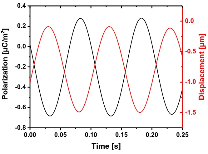 Figure 2.3. Electric polarization in response to mechanical displacement at 10 Hz. 