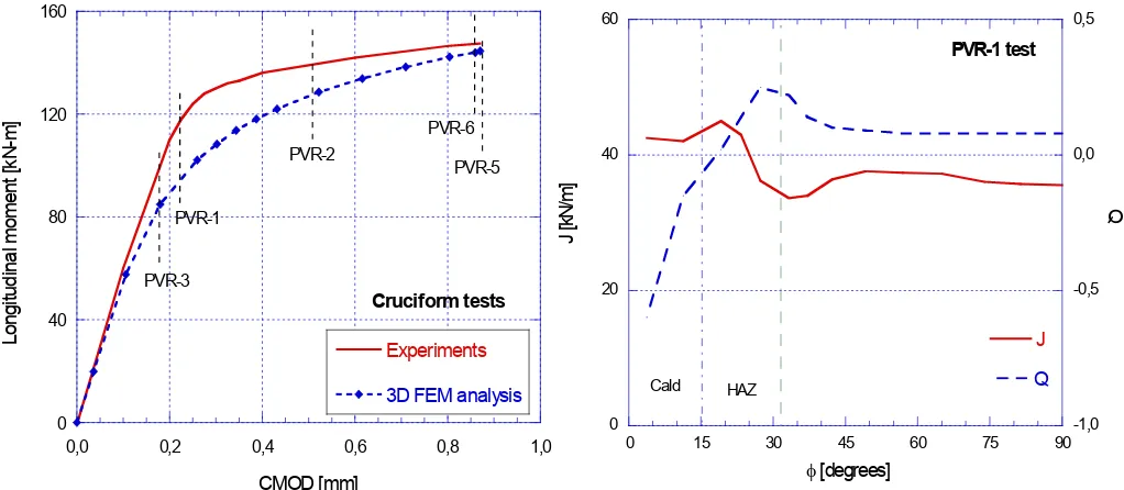 Fig. 2: Finite element model used for analysis of the cruciform specimens.