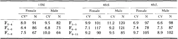 TABLE 3 Coeflicient of variation {or nine-week body weight in control line and selected lines 