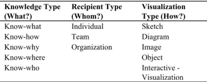 Figure 6. The Knowledge Visualization Cube integrates the three important perspectives to be considered when choosing a visualization  method