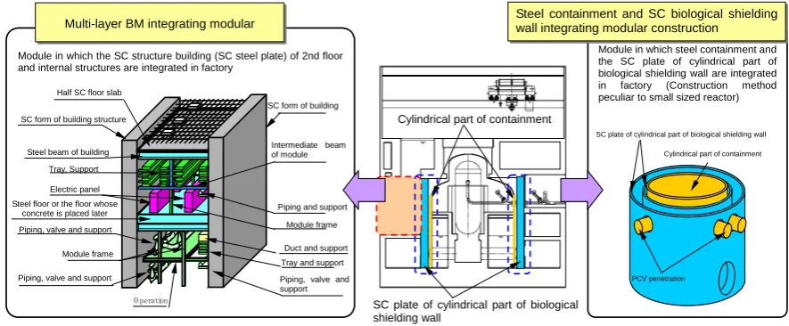 Fig. 7 Concept of the modular construction 