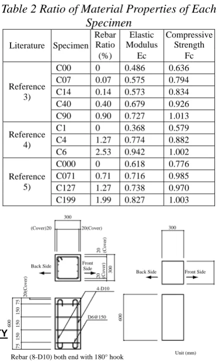 Table 2 Ratio of Material Properties of Each Specimen 