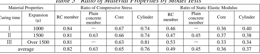 Table 3  Ratio of Material Properties by Model Tests Ratio of Compressive Stress Ratio of Static Elastic Modulus 