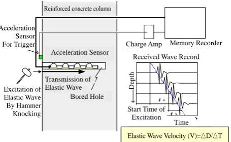 Fig.5-2 Schematic Figure to Measure ElasticWave Velocity by Transmission Method