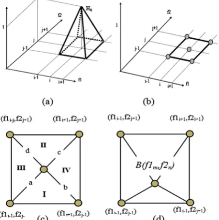Figure 1c. Suppose we have a Bispectrum data B(f1in the two dimension frequency space such as depicted at m,f2n) Figure 1d