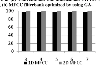 Figure 2. (a) Conventional one-dimensional MFCC filter-bank, (b) MFCC filterbank optimized by using GA