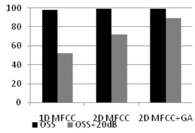 Figure 4. Recognition rate comparison of the three methods by removing the 1st coefficient of the MFCC method