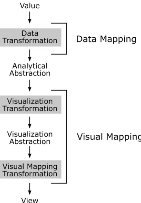 Figure 1: Our model of the visual mapping process, which is a sim- sim-plified version of the data state reference model [6].