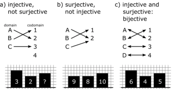 Figure 2: Three types of mapping and resulting information loss (see also Figure 4), using the example of a bar chart