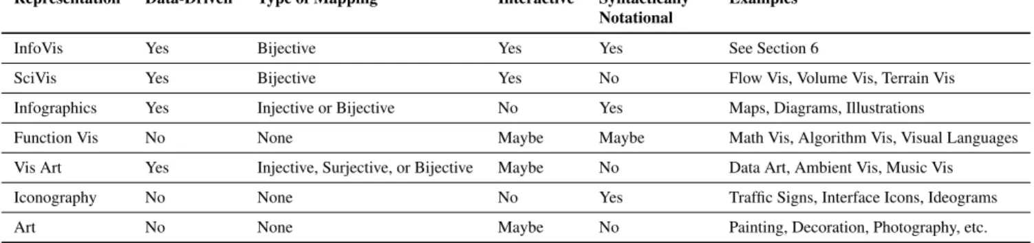 Table 1: Embedding information visualization within visual representation, depending on whether or not a representation is data-driven, its mapping type, interactivity, and syntactic notationality.