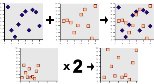 Figure 3: A scatterplot is a linear mapping, because position has an absolute meaning