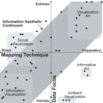 Figure 5. Categories within the model of information  aesthetics. 