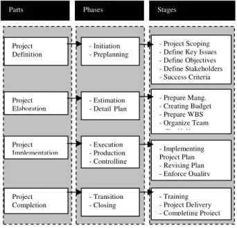 Figure 2: SPM Phase wise Best Practices 