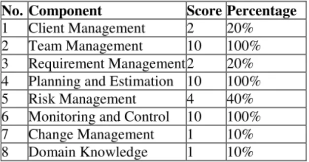 Table 3: SPM Component Score 