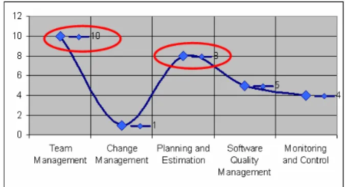 Table 5: Strong SPM Component Score  The encircled areas are strong SPM areas  and  components  in  local  software  sector