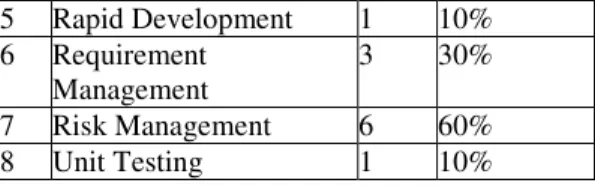 Table 6: Weak SPM Component Score  In  Graph  4  the  encircled  are  most  weak  areas  and  components